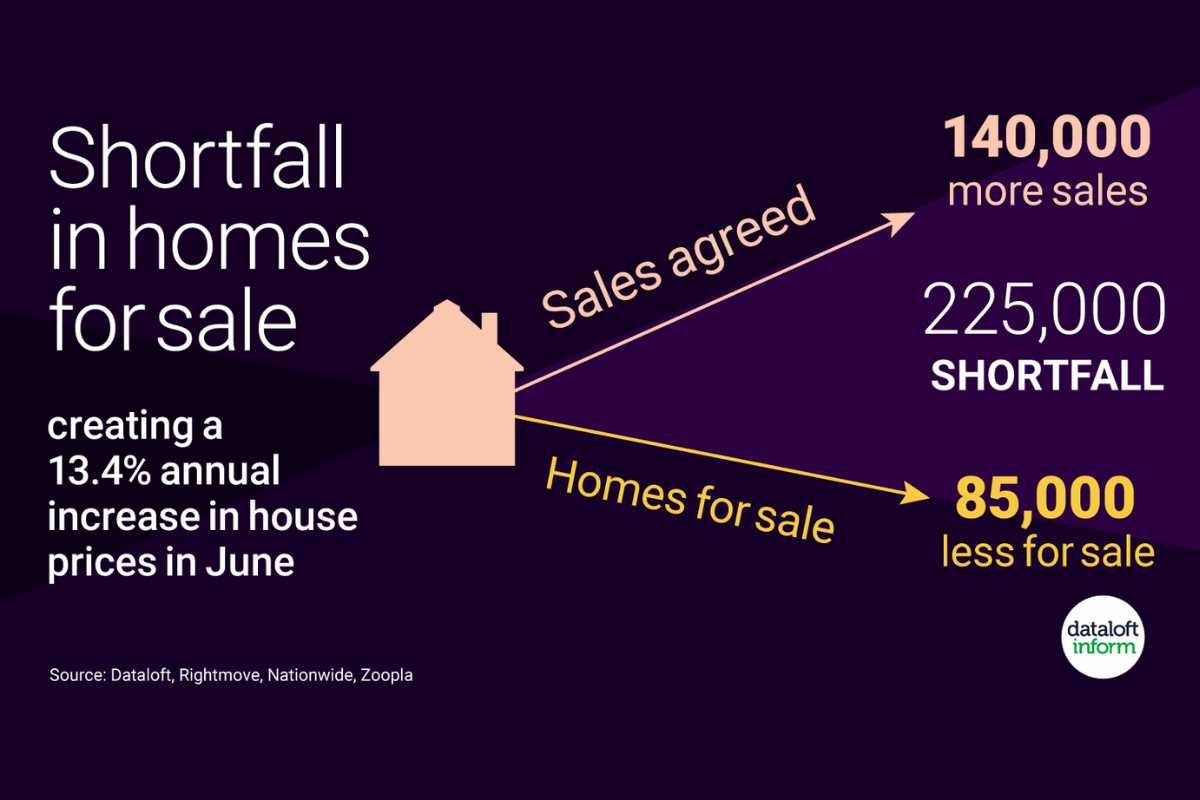 dataloft shortfall in homes for sale infographic on blue background