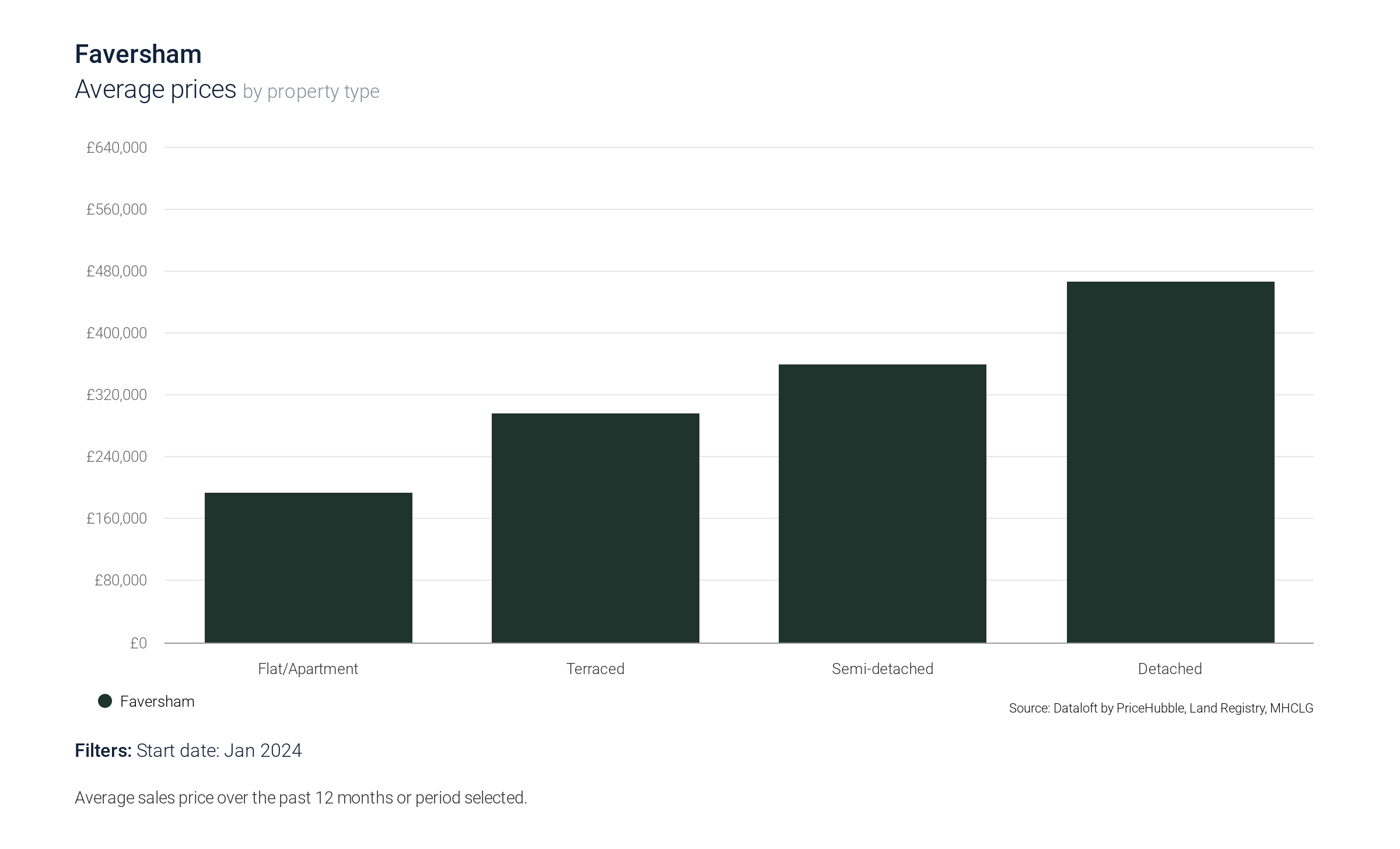 faversham_average_price_by_property_type