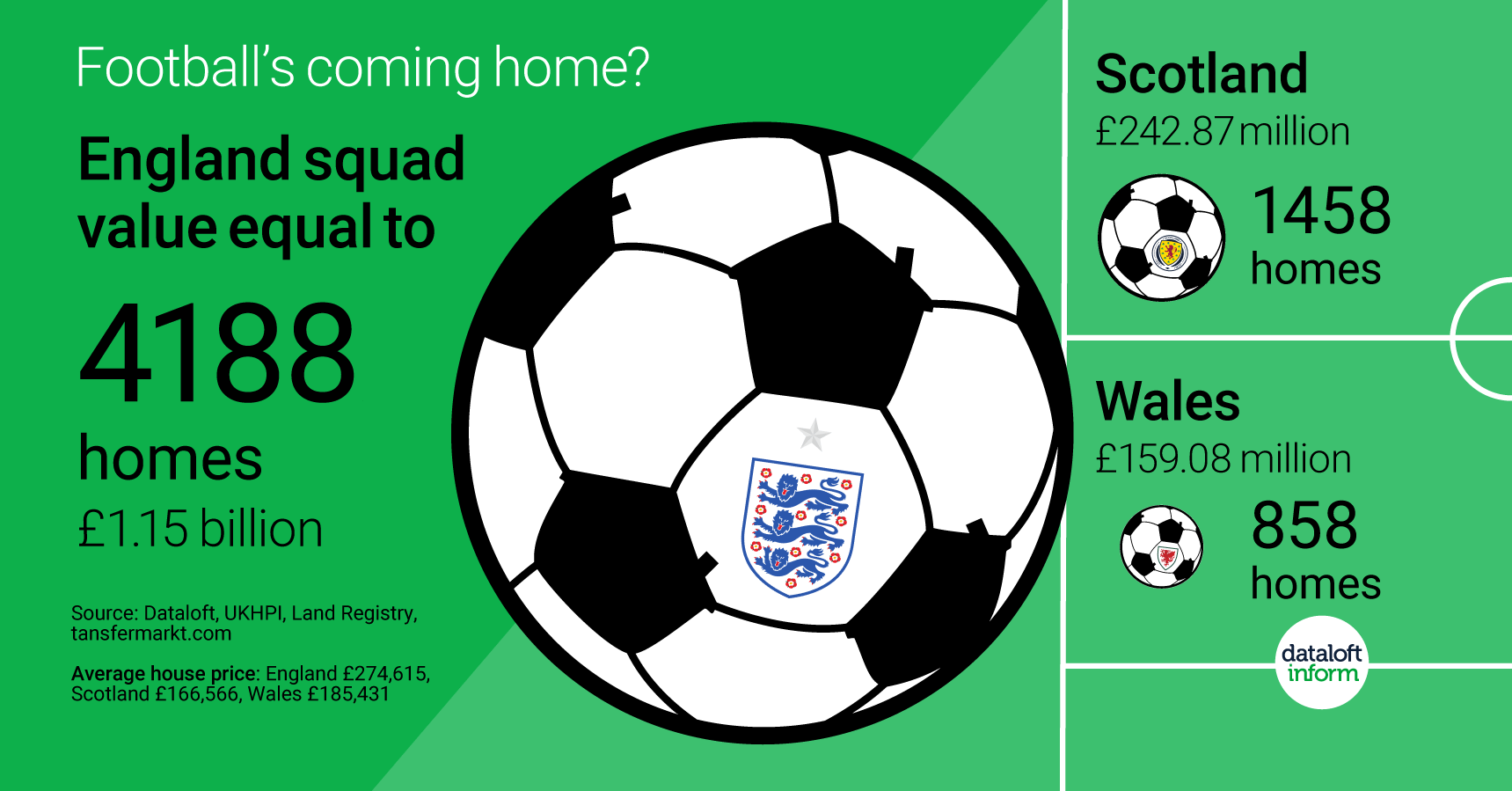 football vs homes quealy dataloft graphic house prices estate agent kent