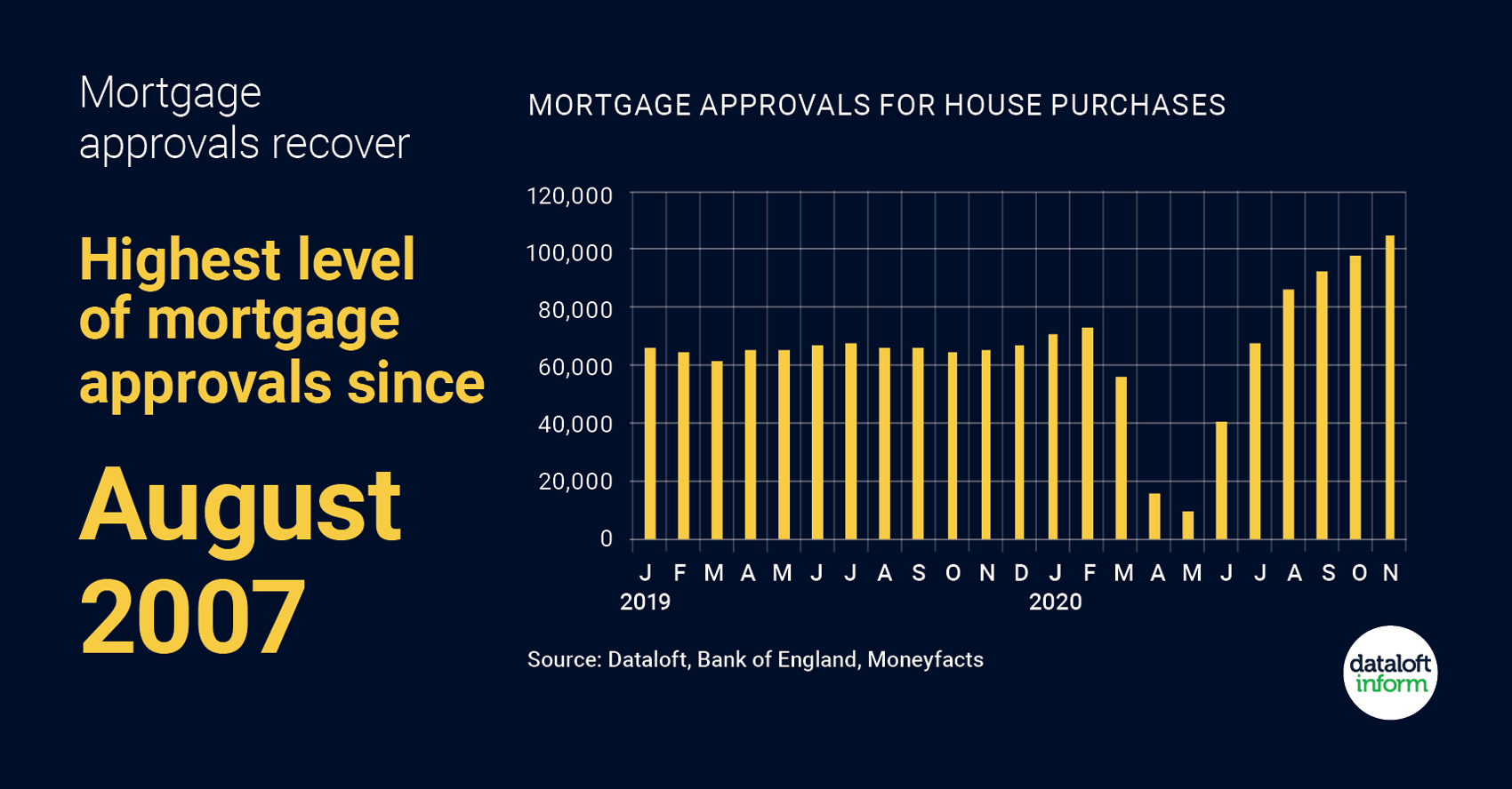 mortgage approvals recover graph