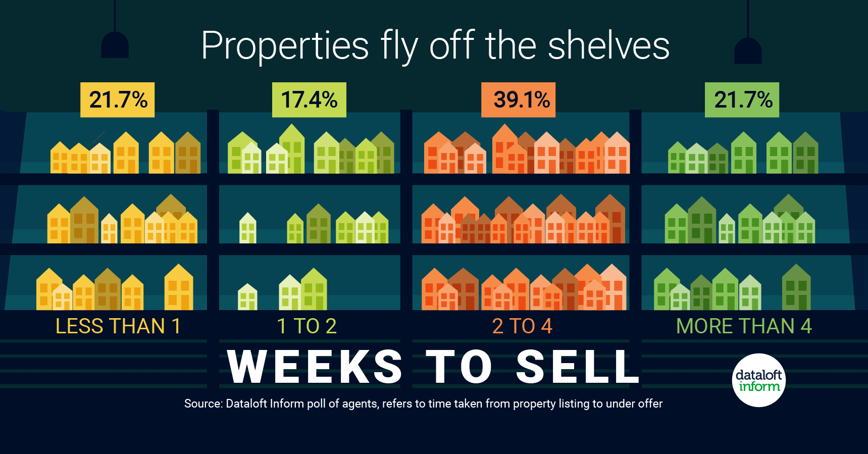 properties are flying off the shelves with quealy estate agents in kent