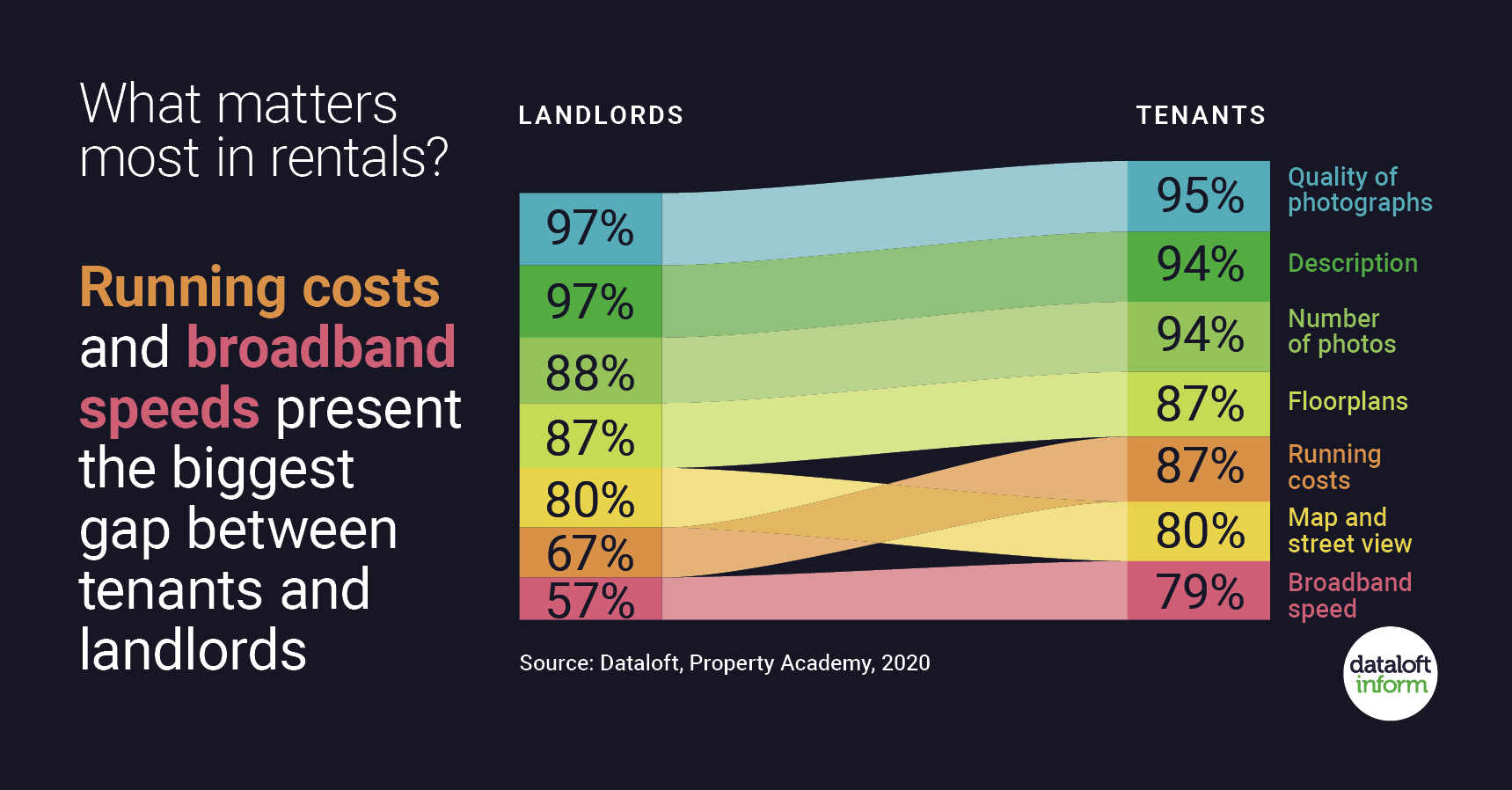 quealy lettings landlord tenant marketing chart