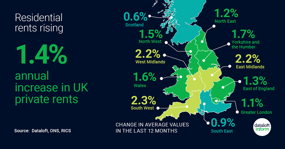 Residential rents rising in uk infographic